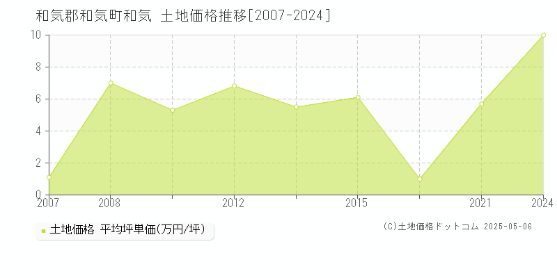 和気(和気郡和気町)の土地価格推移グラフ(坪単価)[2007-2024年]