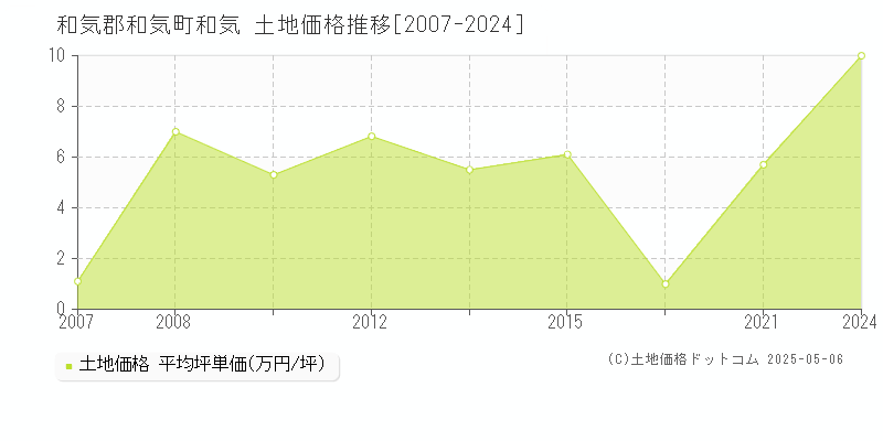 和気郡和気町和気の土地価格推移グラフ 