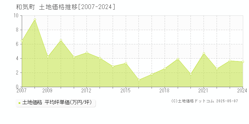 全域(和気町)の土地価格推移グラフ(坪単価)[2007-2024年]