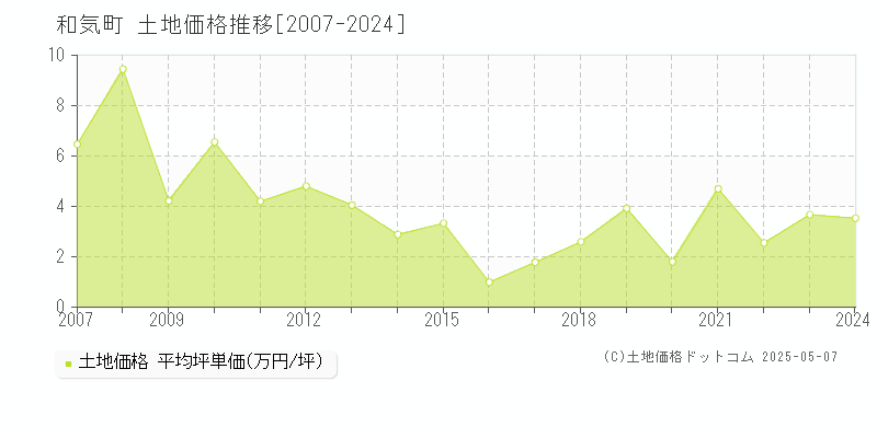 和気郡和気町全域の土地価格推移グラフ 