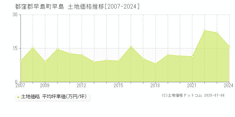 早島(都窪郡早島町)の土地価格推移グラフ(坪単価)[2007-2024年]