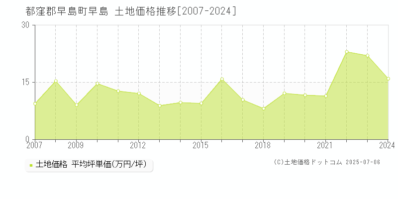 都窪郡早島町早島の土地価格推移グラフ 