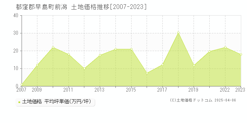 都窪郡早島町前潟の土地価格推移グラフ 