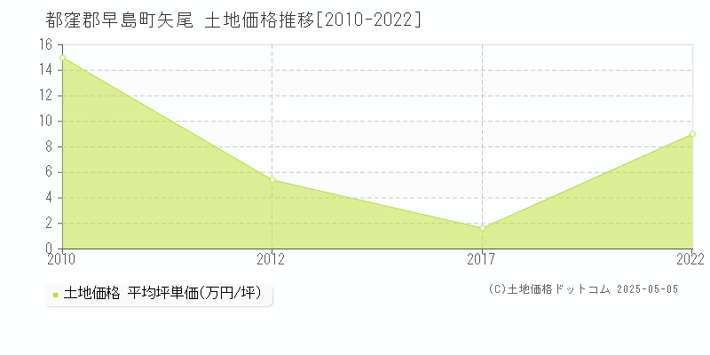 矢尾(都窪郡早島町)の土地価格推移グラフ(坪単価)[2010-2022年]