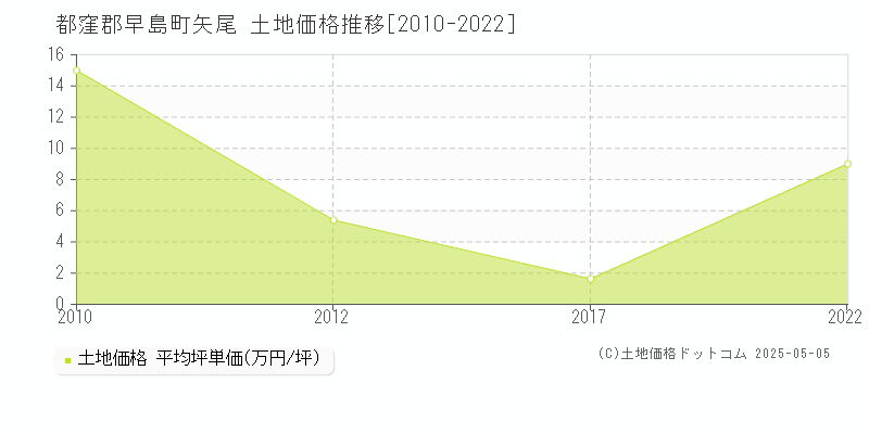 都窪郡早島町矢尾の土地価格推移グラフ 