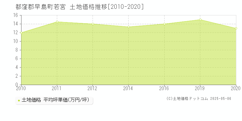 若宮(都窪郡早島町)の土地価格推移グラフ(坪単価)[2010-2020年]