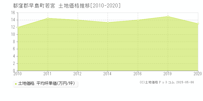 都窪郡早島町若宮の土地価格推移グラフ 