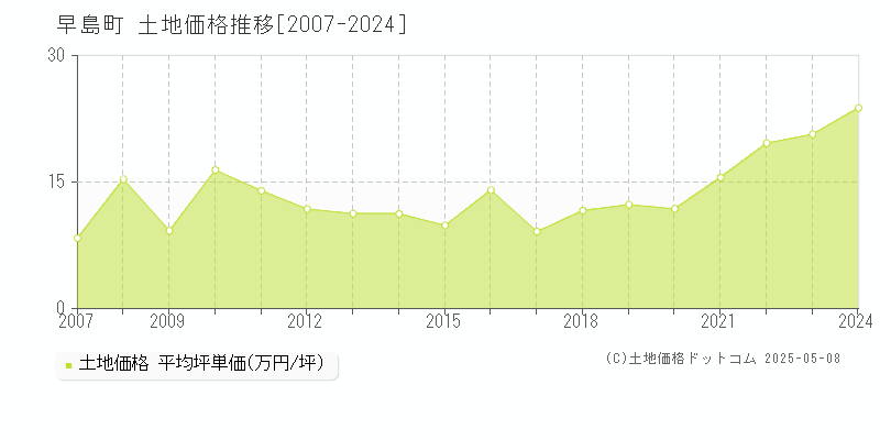早島町(岡山県)の土地価格推移グラフ(坪単価)[2007-2024年]
