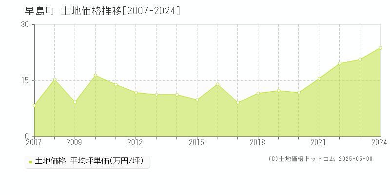 都窪郡早島町の土地価格推移グラフ 