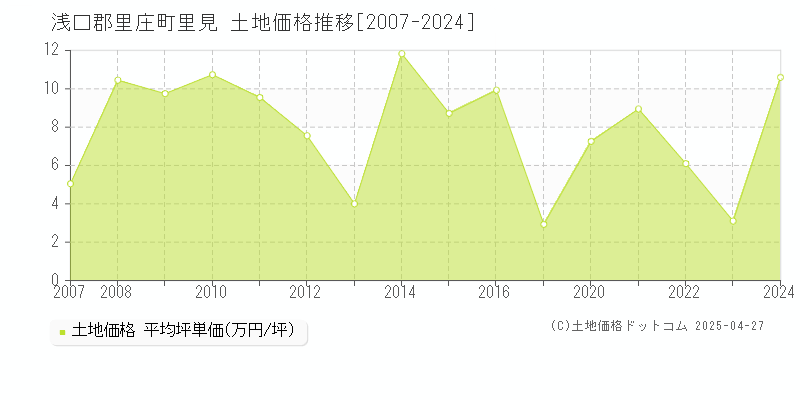 浅口郡里庄町里見の土地価格推移グラフ 