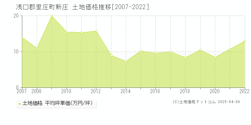 浅口郡里庄町新庄の土地価格推移グラフ 