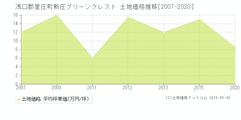 新庄グリーンクレスト(浅口郡里庄町)の土地価格推移グラフ(坪単価)[2007-2020年]
