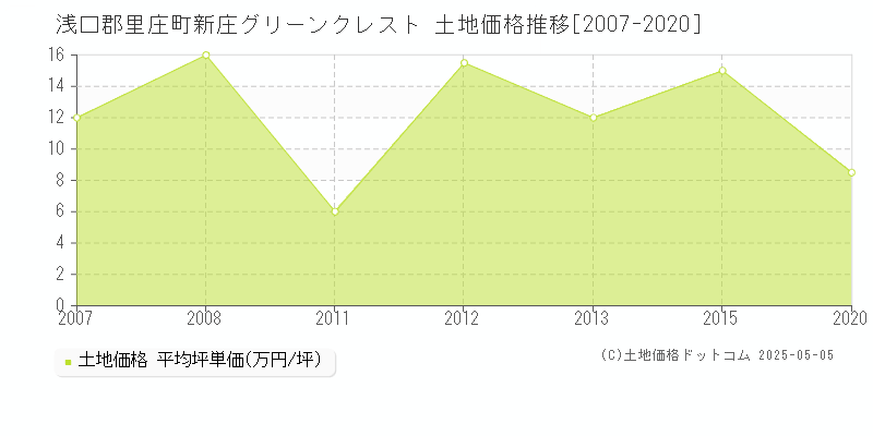 浅口郡里庄町新庄グリーンクレストの土地価格推移グラフ 