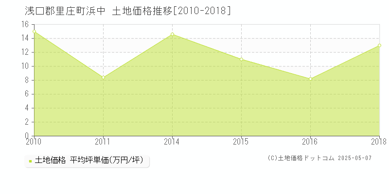 浜中(浅口郡里庄町)の土地価格推移グラフ(坪単価)[2010-2018年]