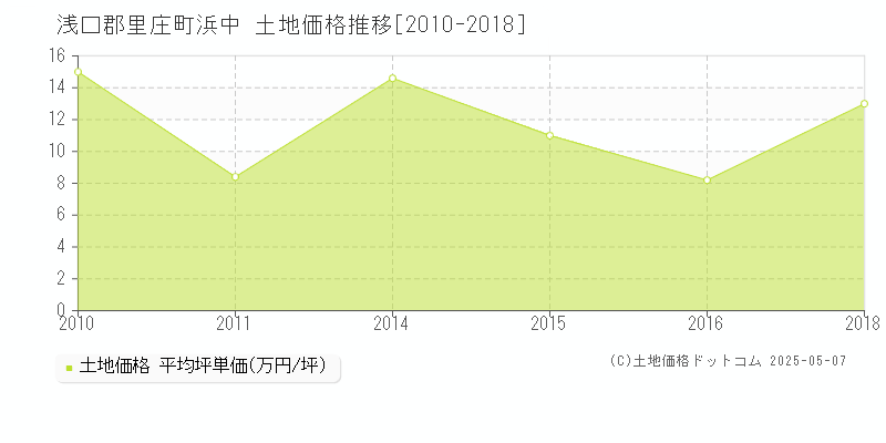 浅口郡里庄町浜中の土地取引価格推移グラフ 