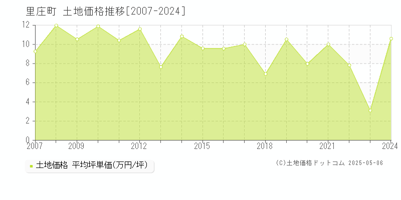 全域(里庄町)の土地価格推移グラフ(坪単価)[2007-2024年]