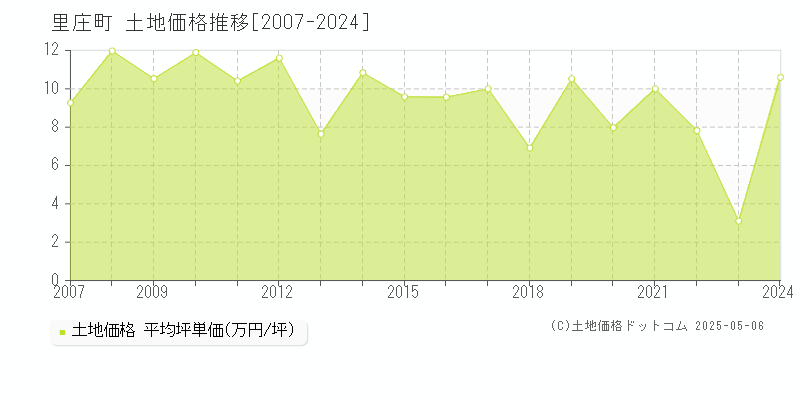 浅口郡里庄町の土地価格推移グラフ 