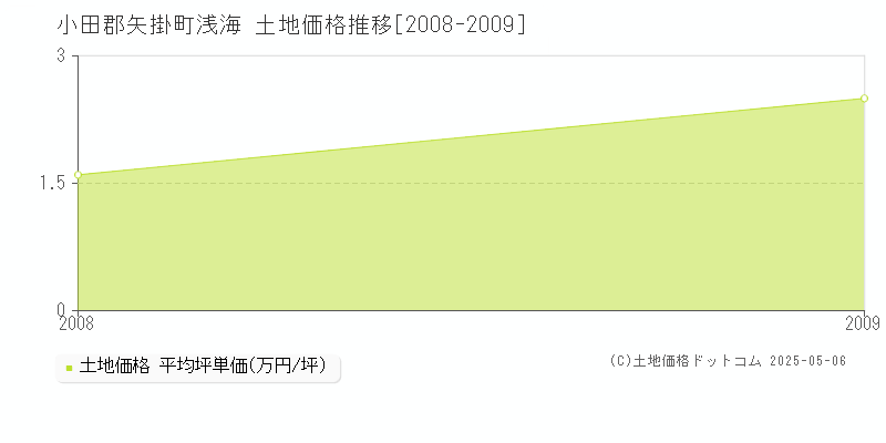 浅海(小田郡矢掛町)の土地価格推移グラフ(坪単価)[2008-2009年]