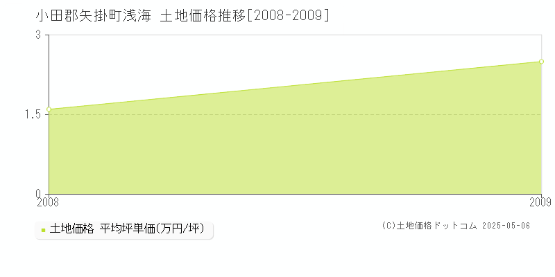 小田郡矢掛町浅海の土地価格推移グラフ 