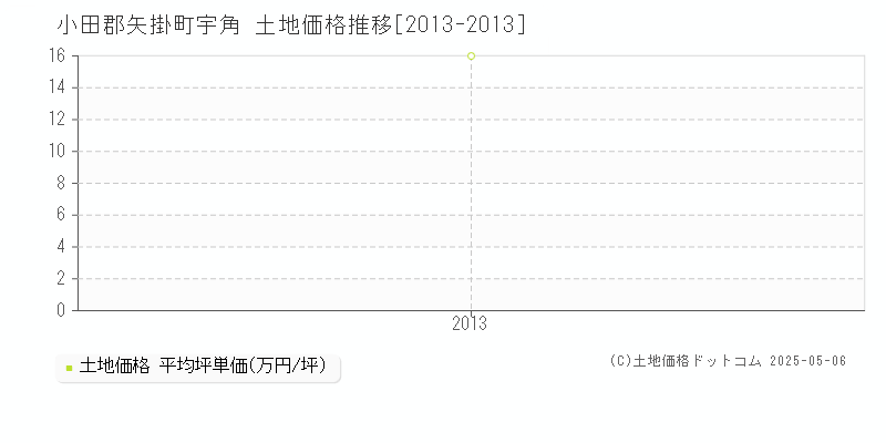宇角(小田郡矢掛町)の土地価格推移グラフ(坪単価)[2013-2013年]