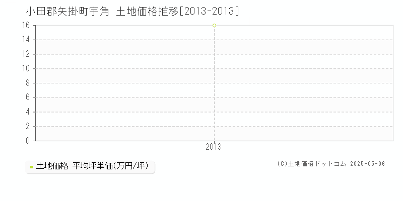 小田郡矢掛町宇角の土地価格推移グラフ 