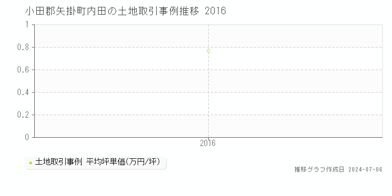 小田郡矢掛町内田の土地価格推移グラフ 