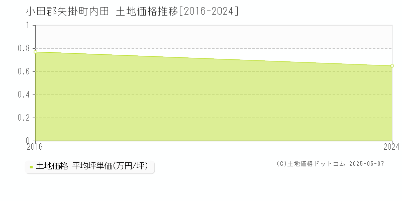 小田郡矢掛町内田の土地価格推移グラフ 