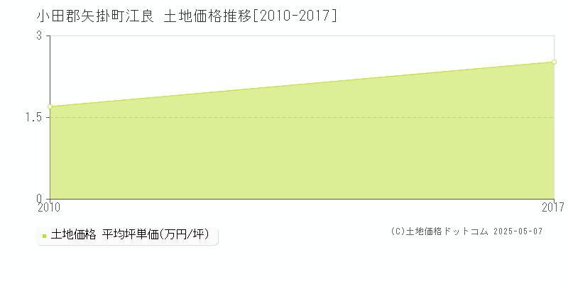 江良(小田郡矢掛町)の土地価格推移グラフ(坪単価)[2010-2017年]