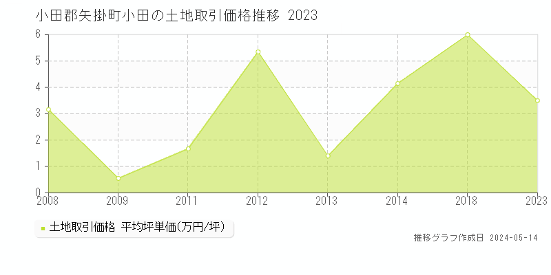 小田郡矢掛町小田の土地価格推移グラフ 