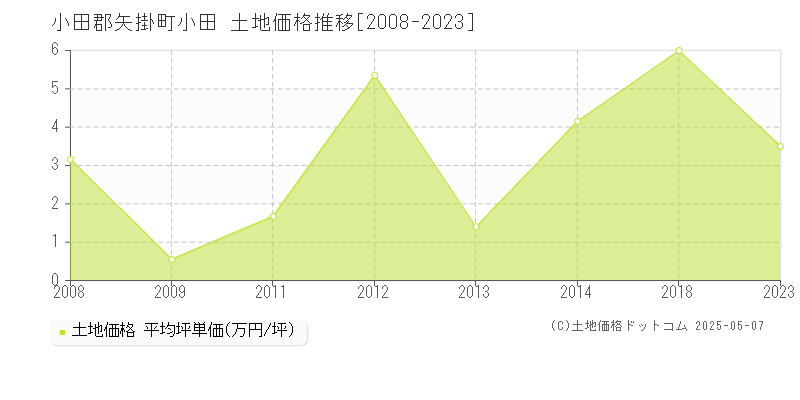 小田(小田郡矢掛町)の土地価格推移グラフ(坪単価)[2008-2023年]