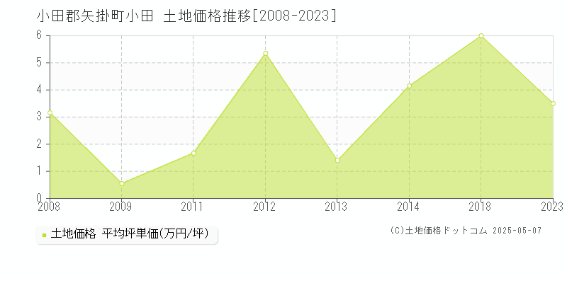 小田郡矢掛町小田の土地価格推移グラフ 