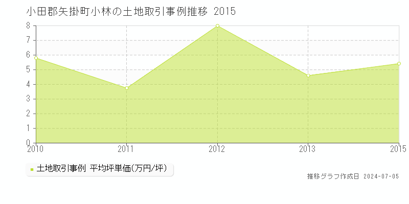 小田郡矢掛町小林の土地価格推移グラフ 