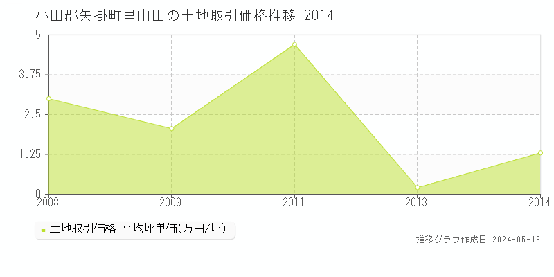 小田郡矢掛町里山田の土地価格推移グラフ 