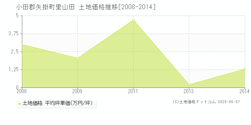里山田(小田郡矢掛町)の土地価格推移グラフ(坪単価)[2008-2014年]