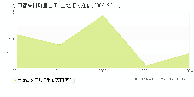 小田郡矢掛町里山田の土地価格推移グラフ 