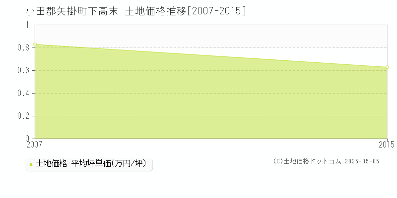 下高末(小田郡矢掛町)の土地価格推移グラフ(坪単価)[2007-2015年]