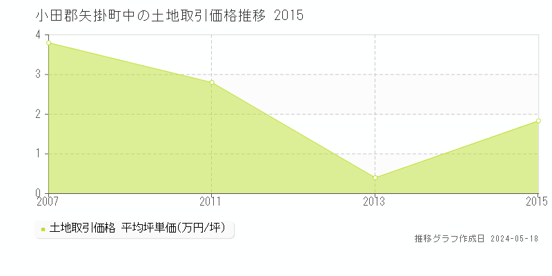 小田郡矢掛町中の土地取引事例推移グラフ 