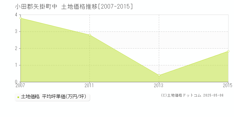 中(小田郡矢掛町)の土地価格推移グラフ(坪単価)[2007-2015年]