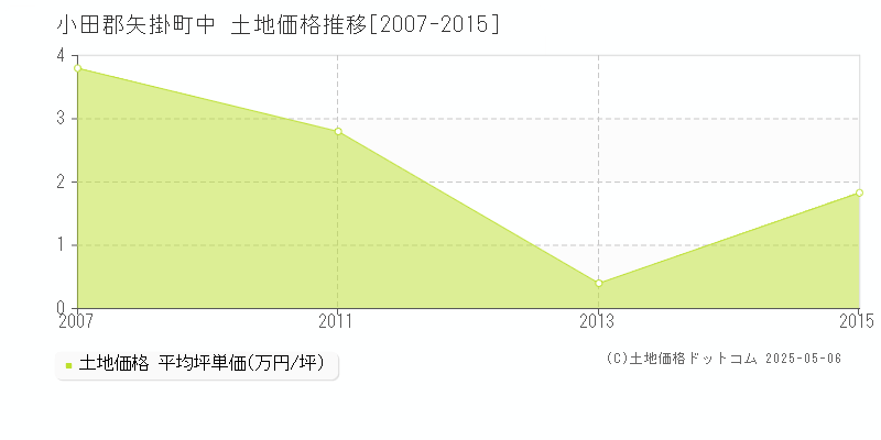 小田郡矢掛町中の土地価格推移グラフ 