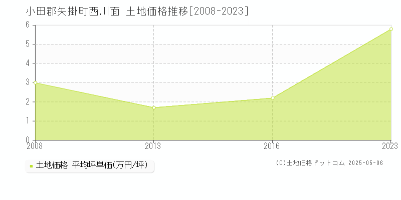 西川面(小田郡矢掛町)の土地価格推移グラフ(坪単価)[2008-2023年]