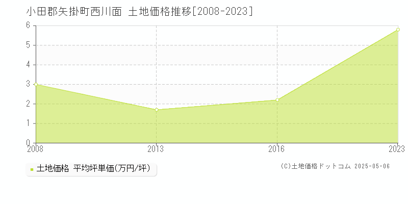 小田郡矢掛町西川面の土地価格推移グラフ 