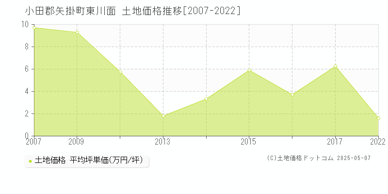 東川面(小田郡矢掛町)の土地価格推移グラフ(坪単価)[2007-2022年]