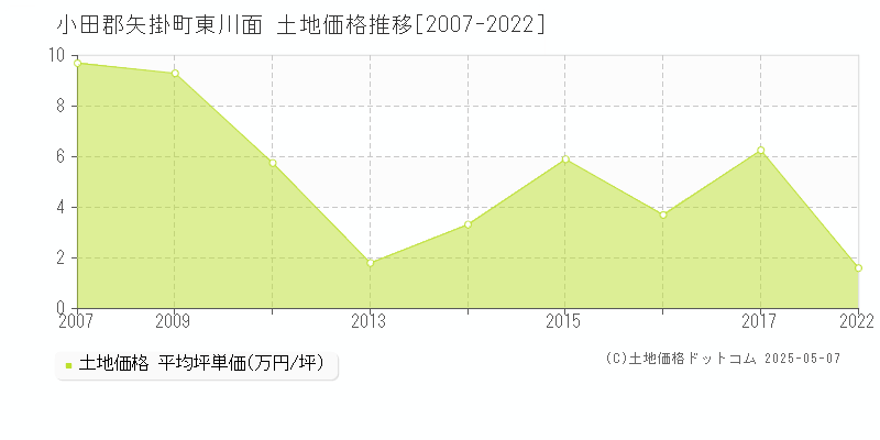 小田郡矢掛町東川面の土地価格推移グラフ 