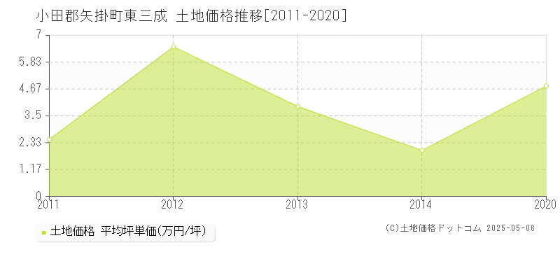 東三成(小田郡矢掛町)の土地価格推移グラフ(坪単価)[2011-2020年]