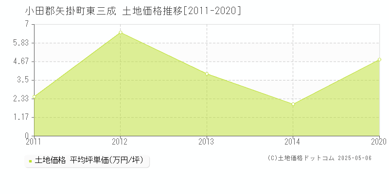 小田郡矢掛町東三成の土地価格推移グラフ 