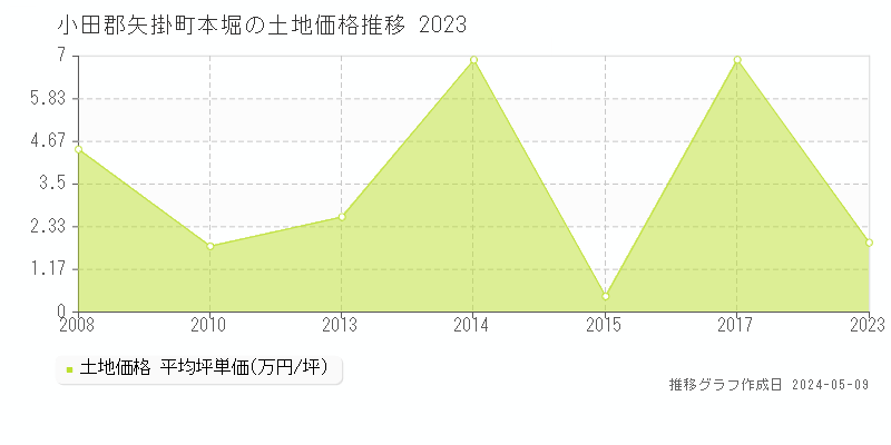 小田郡矢掛町本堀の土地価格推移グラフ 