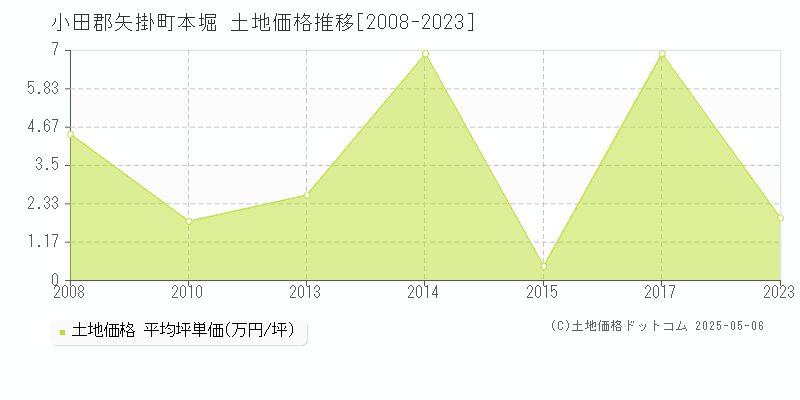 本堀(小田郡矢掛町)の土地価格推移グラフ(坪単価)[2008-2023年]