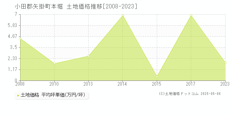 小田郡矢掛町本堀の土地価格推移グラフ 