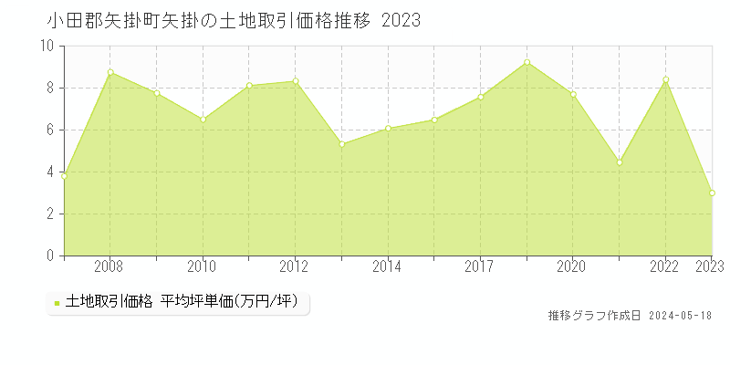 小田郡矢掛町矢掛の土地価格推移グラフ 