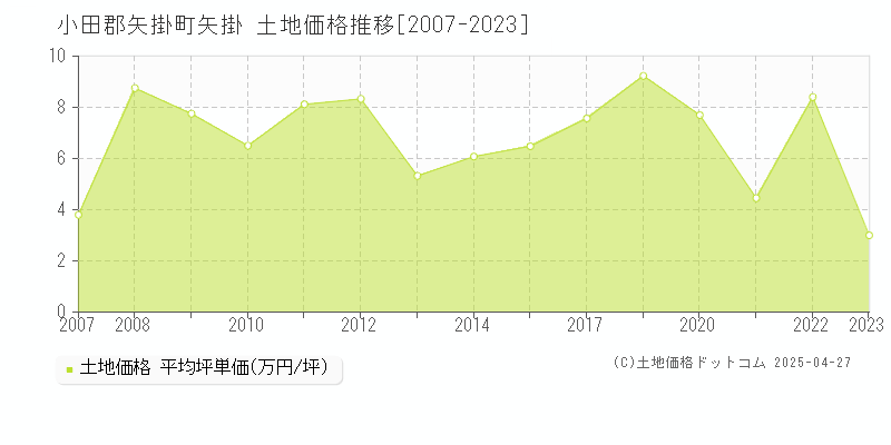 小田郡矢掛町矢掛の土地価格推移グラフ 